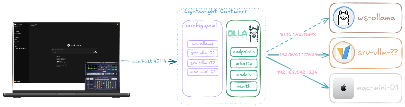 Configure all your machines, point OpenWebUI at Olla, get models everywhere.