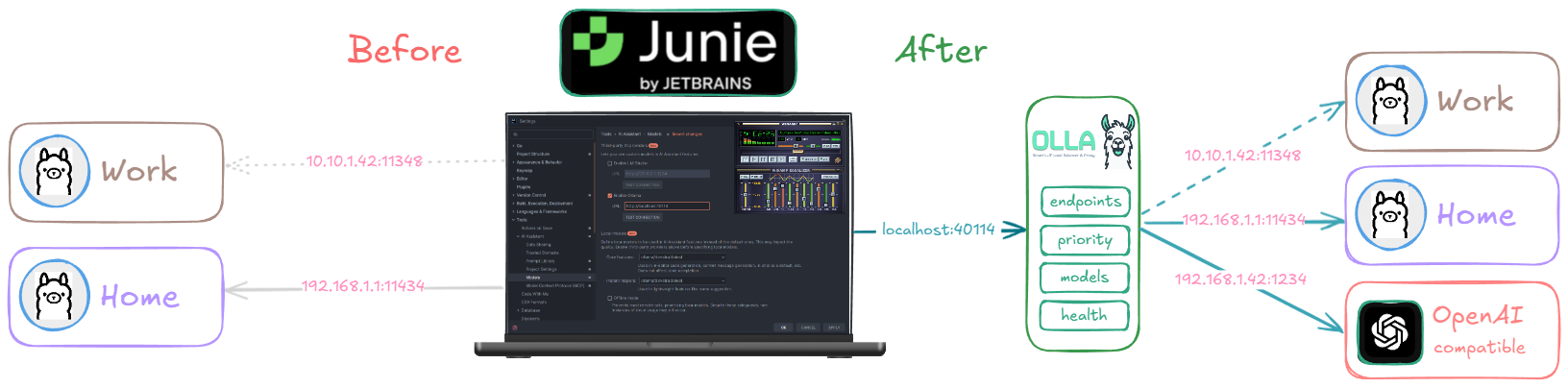 Configure Jetbrains Junie to use Olla, and Olla load-balances behind the scenes.
