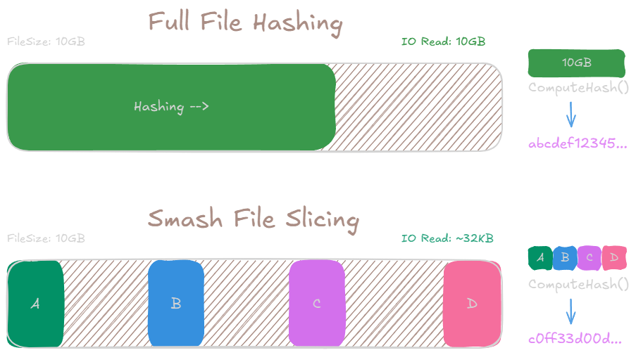 Full file hashing vs Smash File Slicing for deduplication
