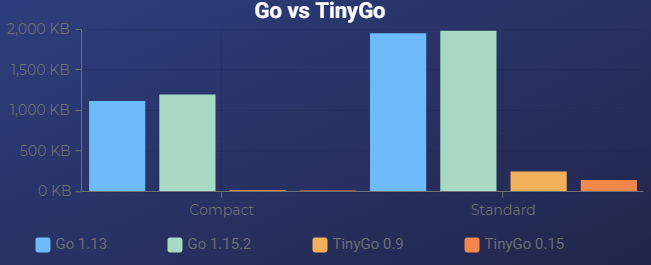 Charting the binary size differences of Go vs TinyGo in KB.