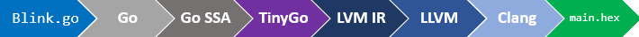 TinyGo Compiler Architecture - The journey from Blink.go to tiny main.hex ready to flash.