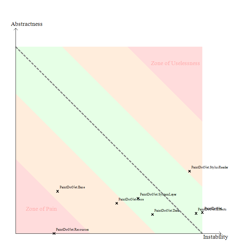 Paint.NET Abstractness vs Stability